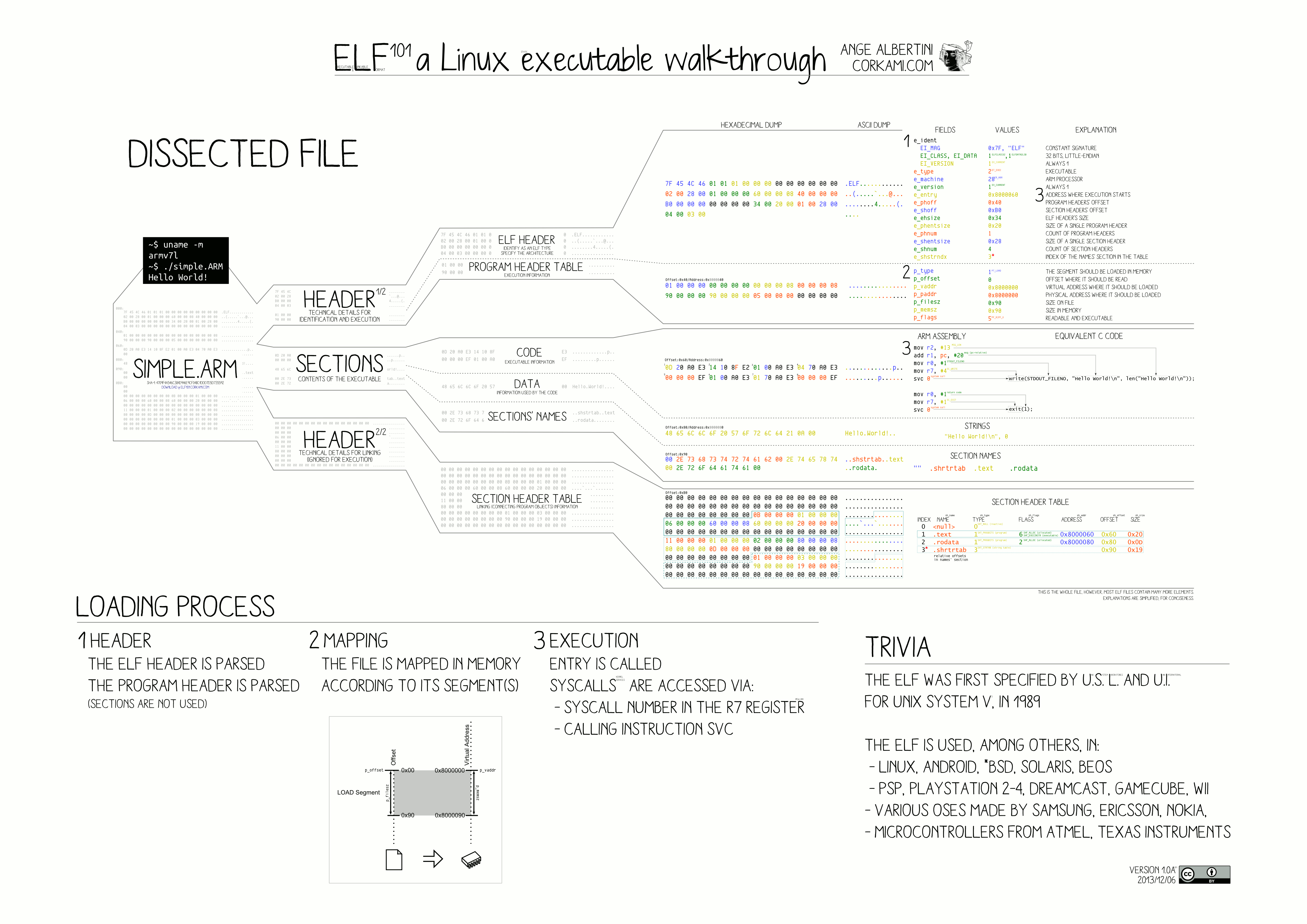 ELF Binary Overview