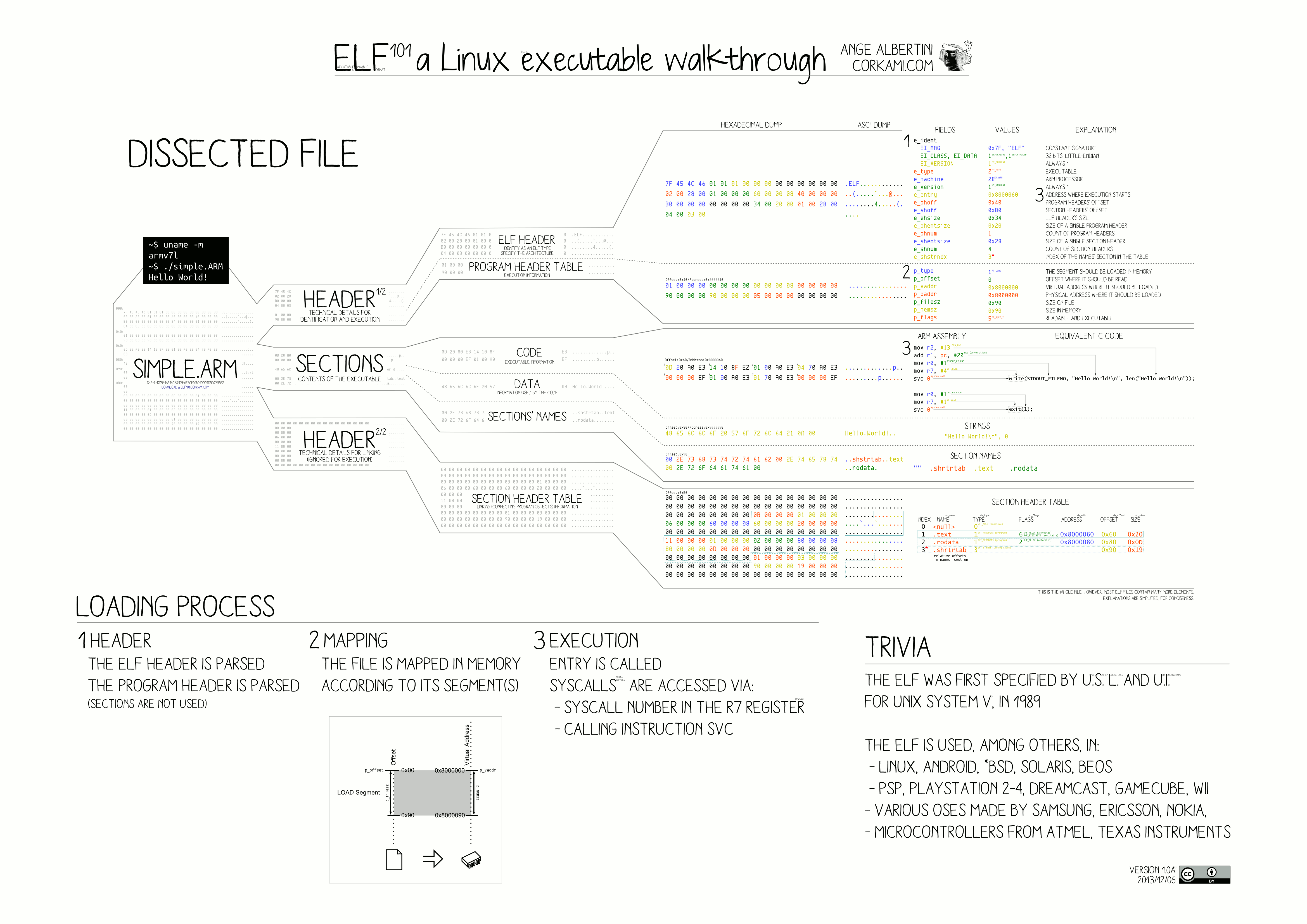 Tổng quan về định dạng ELF